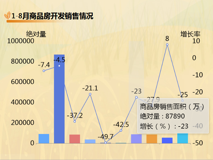 各地区商品房开发销售情况-迪赛智慧数