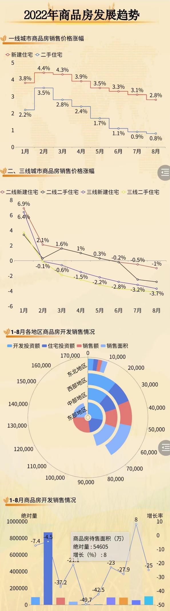 商品房开发销售情况-迪赛智慧数