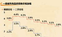 数据分析房地产，二线城市和不同城市群之间的差异继续扩大-迪赛智慧数