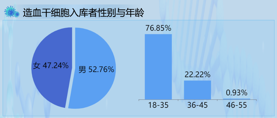 造血干细胞入库者性别与年龄-迪赛智慧数