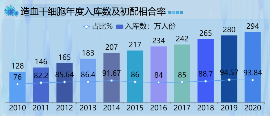 造血干细胞入库数及初配相合率-迪赛智慧数