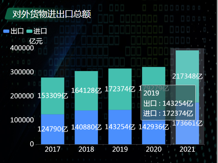 2017-2021年对外货物进出口总额-迪赛智慧数