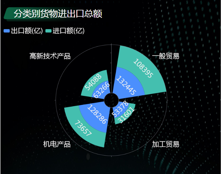 2021年分类别货物进出口总额-迪赛智慧数