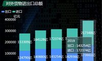 数据分析对外经济发展，出口市场总额217348亿元，增长21.2％-迪赛智慧数