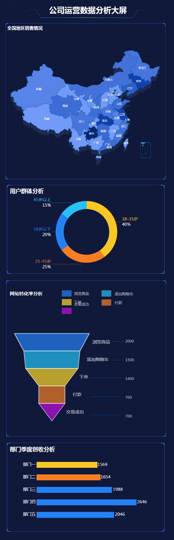 公司运营的各种数据分析-迪赛智慧数