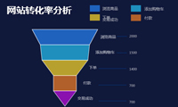 数据可视化图表漏斗图，分析数据一目了然-迪赛智慧数