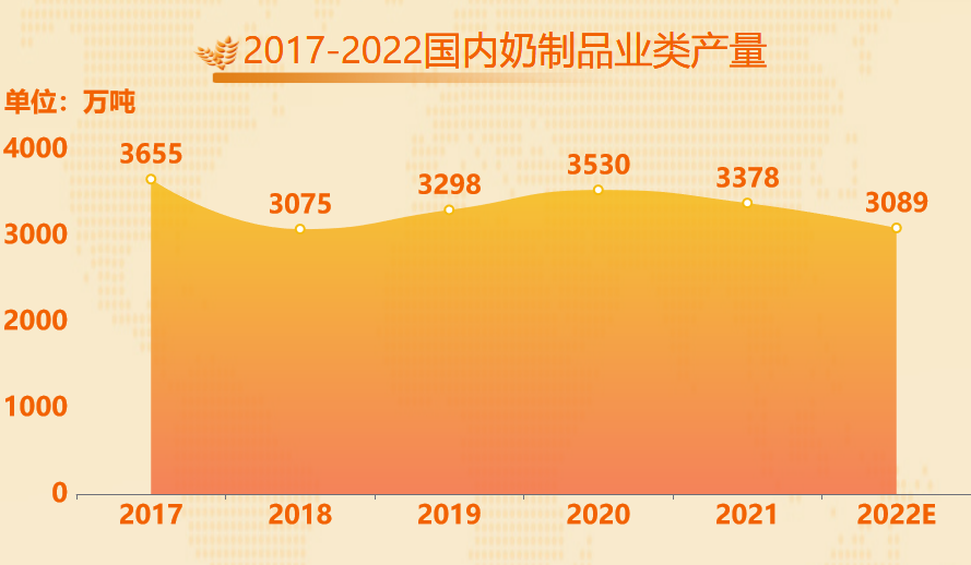 国内奶、乳制品的相关数据-迪赛智慧数