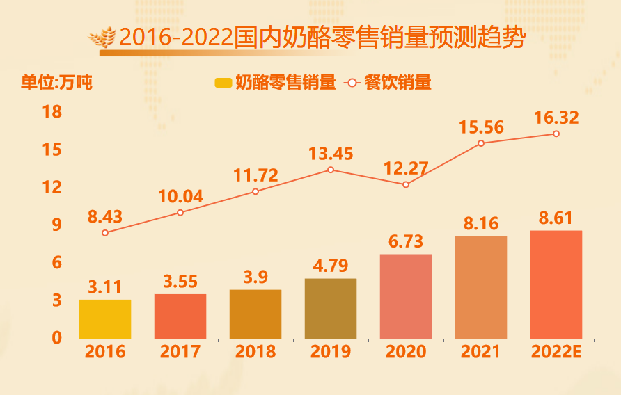 国内奶酪零售亦或餐饮销量逐年上升-迪赛智慧数