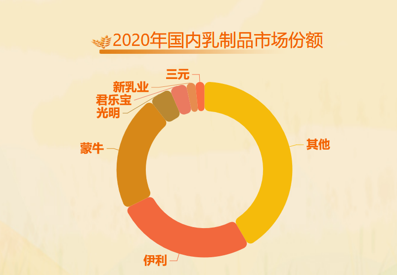 伊利和蒙牛两大巨头市场份额占比-迪赛智慧数