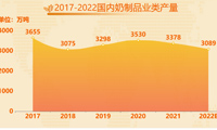 数据分析国内牛奶及乳制品的相关数据-迪赛智慧数