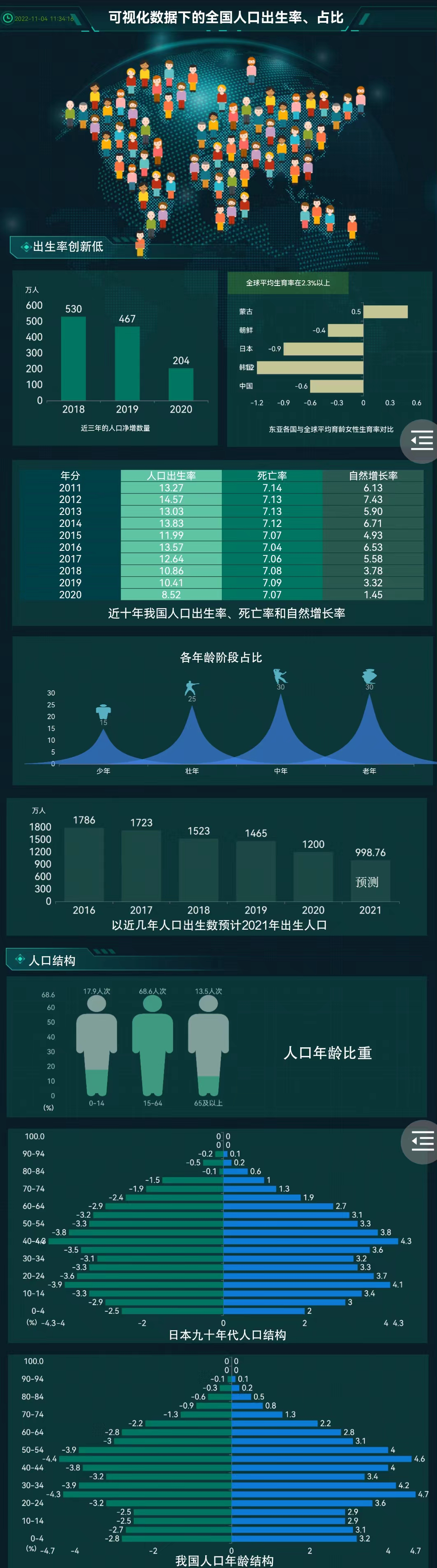 世界出生人口大屏-迪赛智慧数