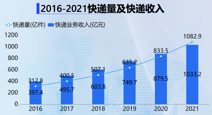 国内城市、农村快递投递线路那个最长你了解吗-迪赛智慧数