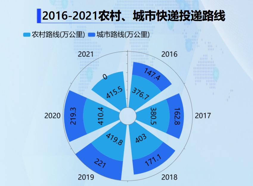 从分专业快递业务量看-迪赛智慧数