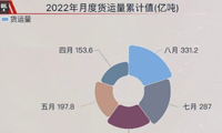 交通运输数据可视化分析，中国的交通运输需求仍然很大-迪赛智慧数