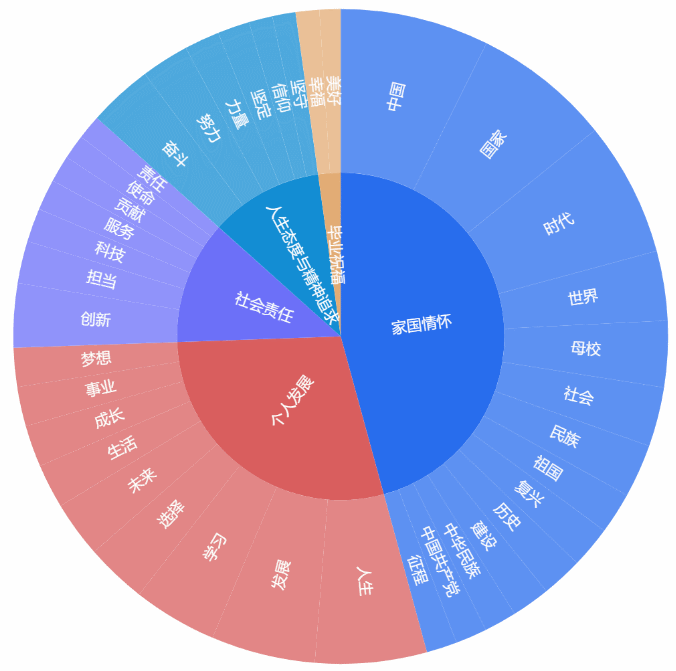 旭日图的应用案例-迪赛智慧数