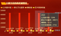 我国文化产业发展信息可视化分析-迪赛智慧数