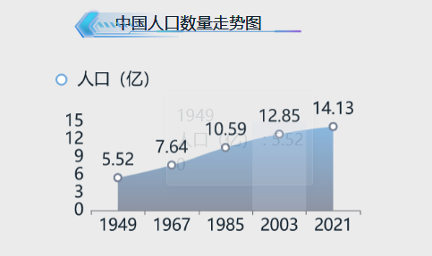 我国的人口情况-迪赛智慧数