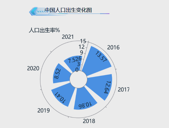 出生人口逐年减少-迪赛智慧数