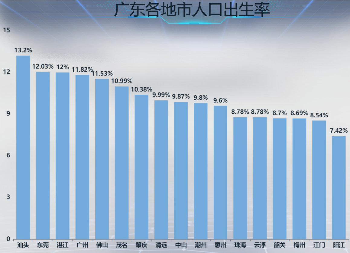 潮汕地区出生率一直位居全国前列-迪赛智慧数