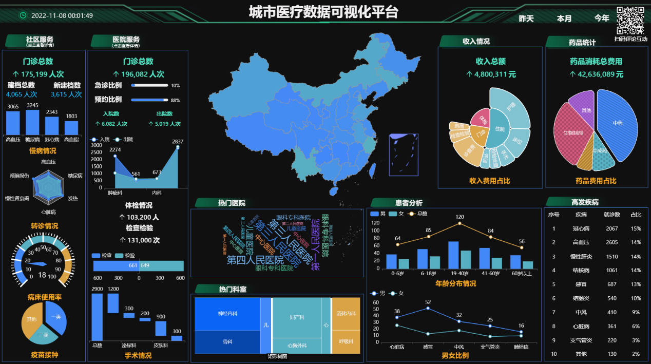 城市医疗数据可视化平台-pc端-迪赛智慧数