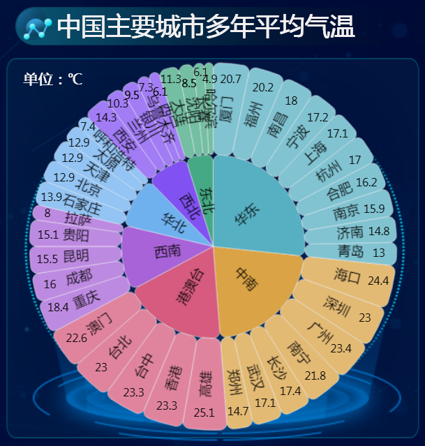 中国主要城市多年平均气温-迪赛智慧数