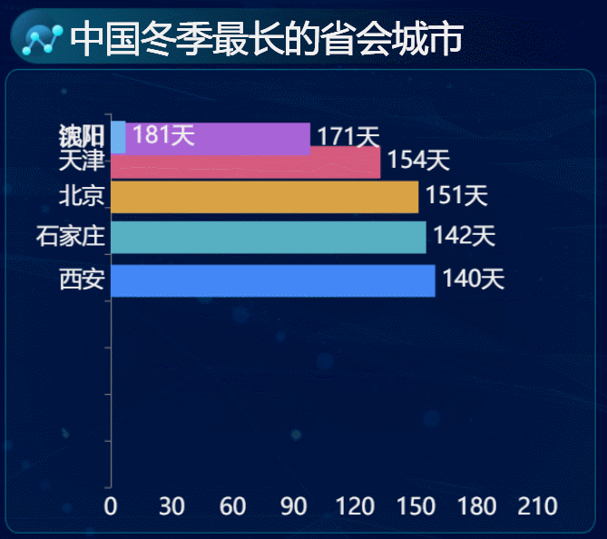 中国冬季最长的省会城市-迪赛智慧数