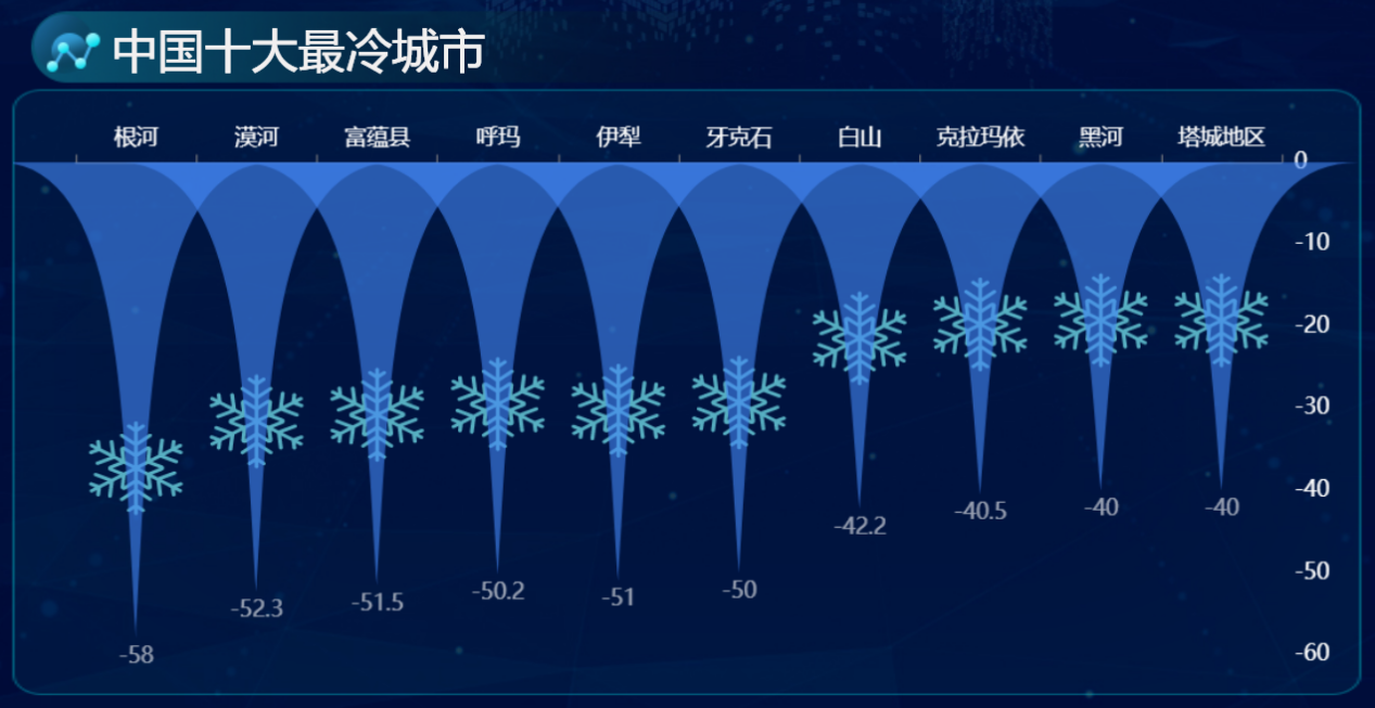 中国十大最冷的城市-迪赛智慧数