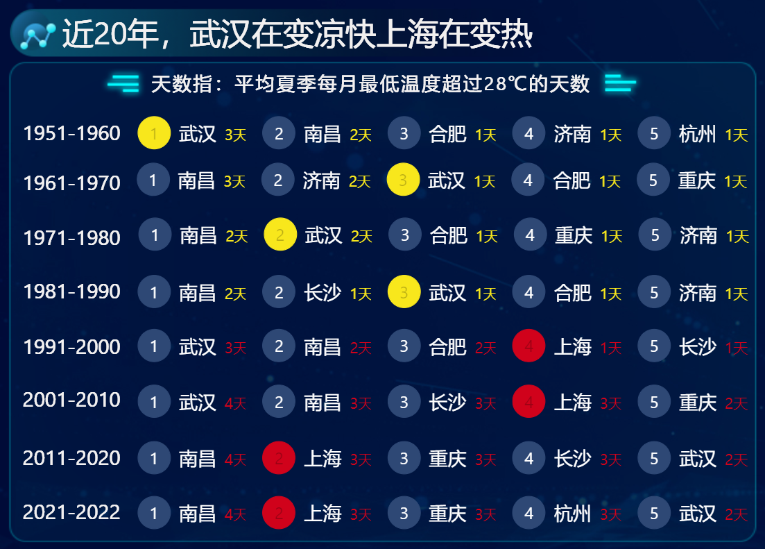 近20年，武汉在变凉快，上海在变热-迪赛智慧数