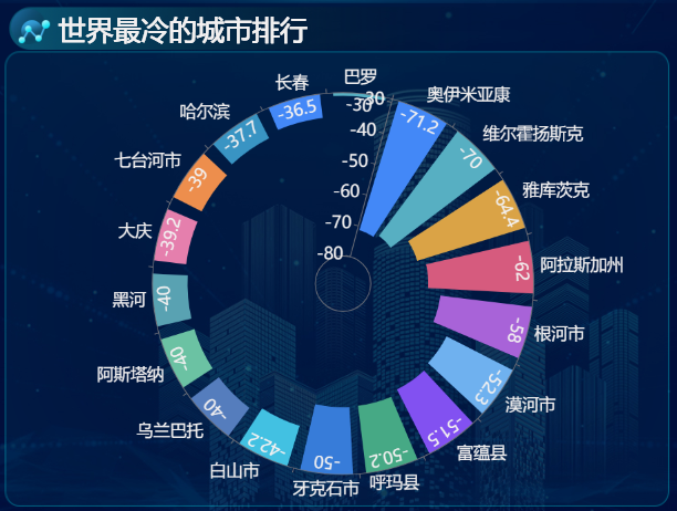 世界最冷最热城市排行-迪赛智慧数