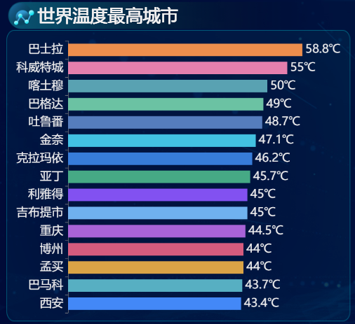 全球最热的城市是伊拉克巴士拉极端高温-迪赛智慧数