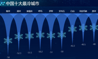 气温数据可视化分析，我国最低气温为-58°C-迪赛智慧数