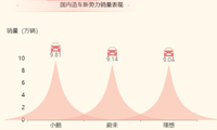 新能源汽车销售数据分析，五菱宏光销量全球第二-迪赛智慧数