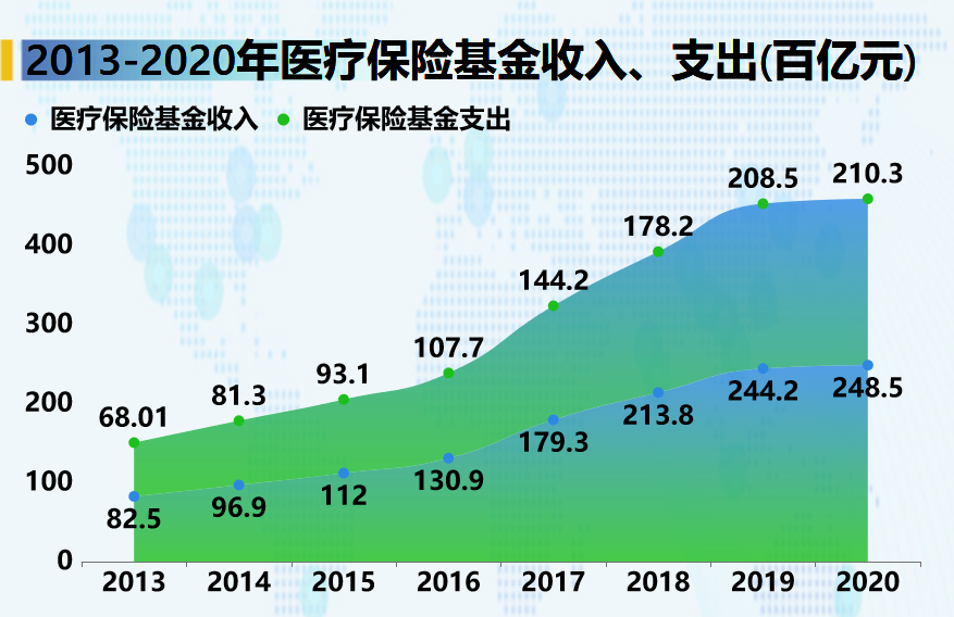 我国医疗保险政策利好-迪赛智慧数