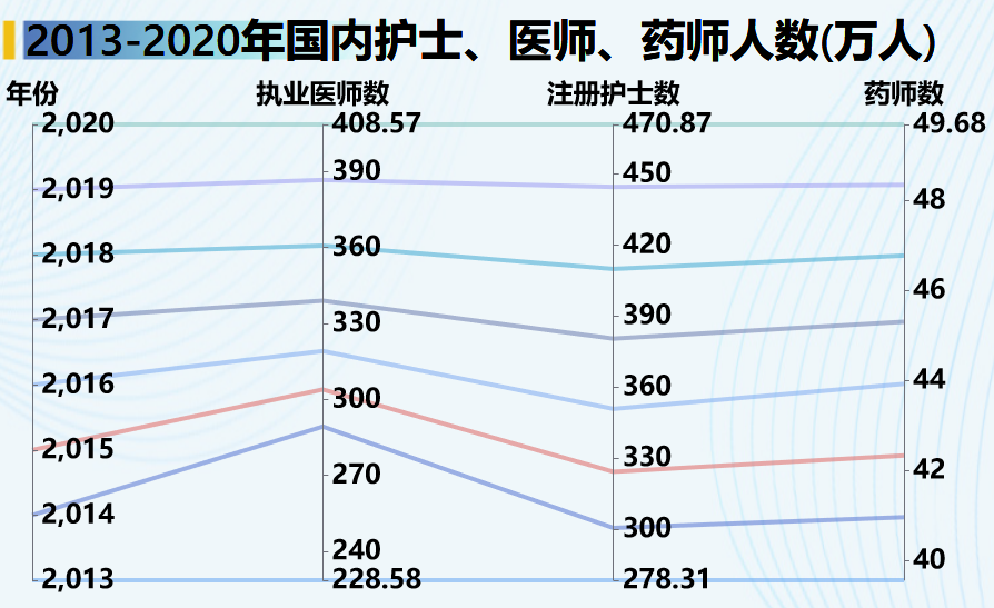 药师、执业医师、注册护士的人数数据-迪赛智慧数