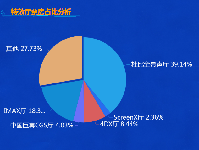 特效厅票房占比分析-迪赛智慧数