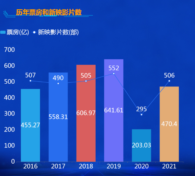 历年票房和新映影片数-迪赛智慧数