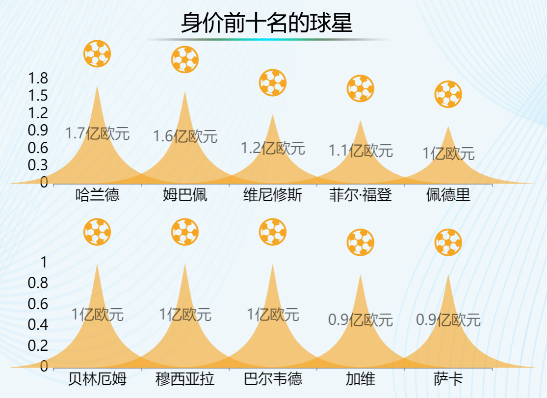 姆巴佩身价1.6亿欧元-迪赛智慧数