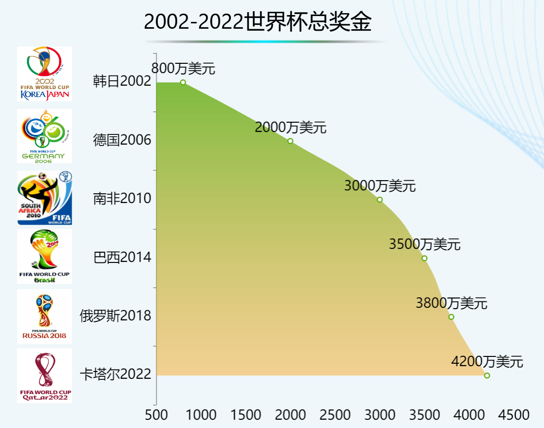 世界杯获奖者会有丰厚的获奖礼-迪赛智慧数