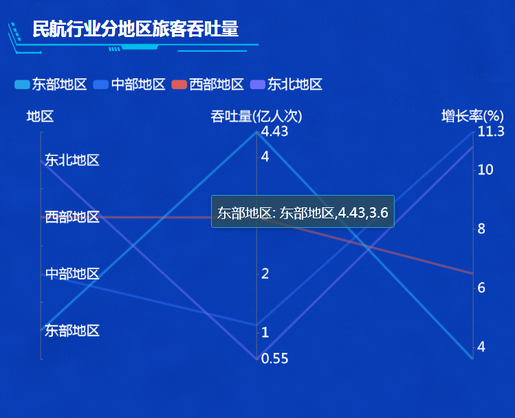 分地区旅客吞吐量情况-迪赛智慧数