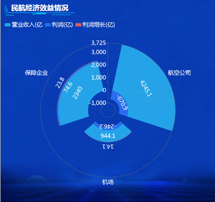 民航经济效益情况-迪赛智慧数