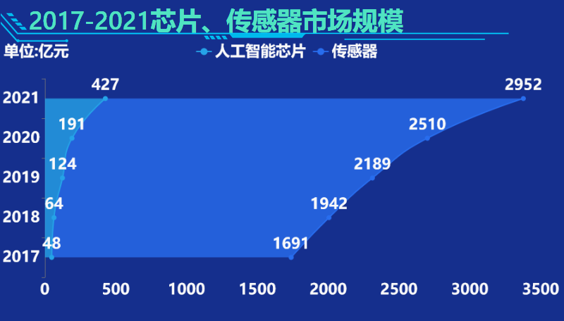 人工智能芯片和传感器-迪赛智慧数