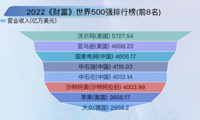 数据分析我国十大上市公司市值-迪赛智慧数