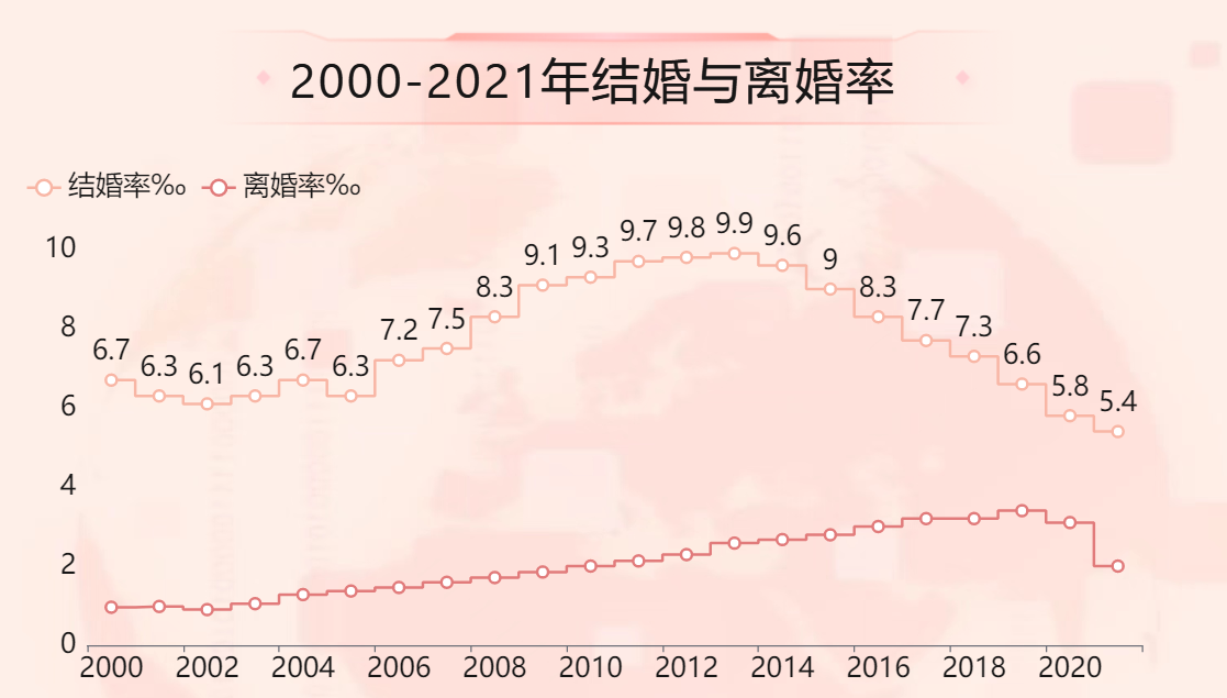 疫情期间离婚率有所下降-迪赛智慧数