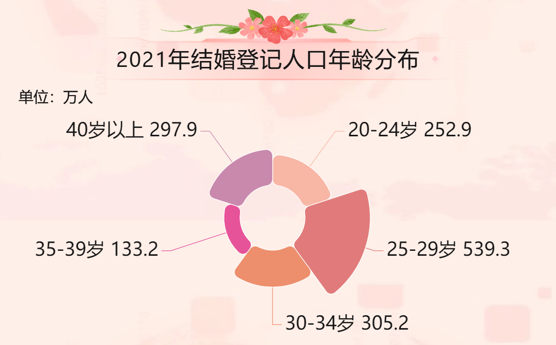 2021年结婚人数764.3万对-迪赛智慧数