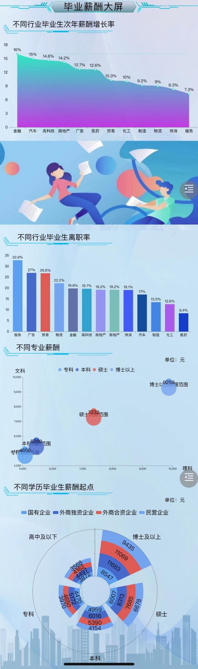 薪资数据可视化-迪赛智慧数