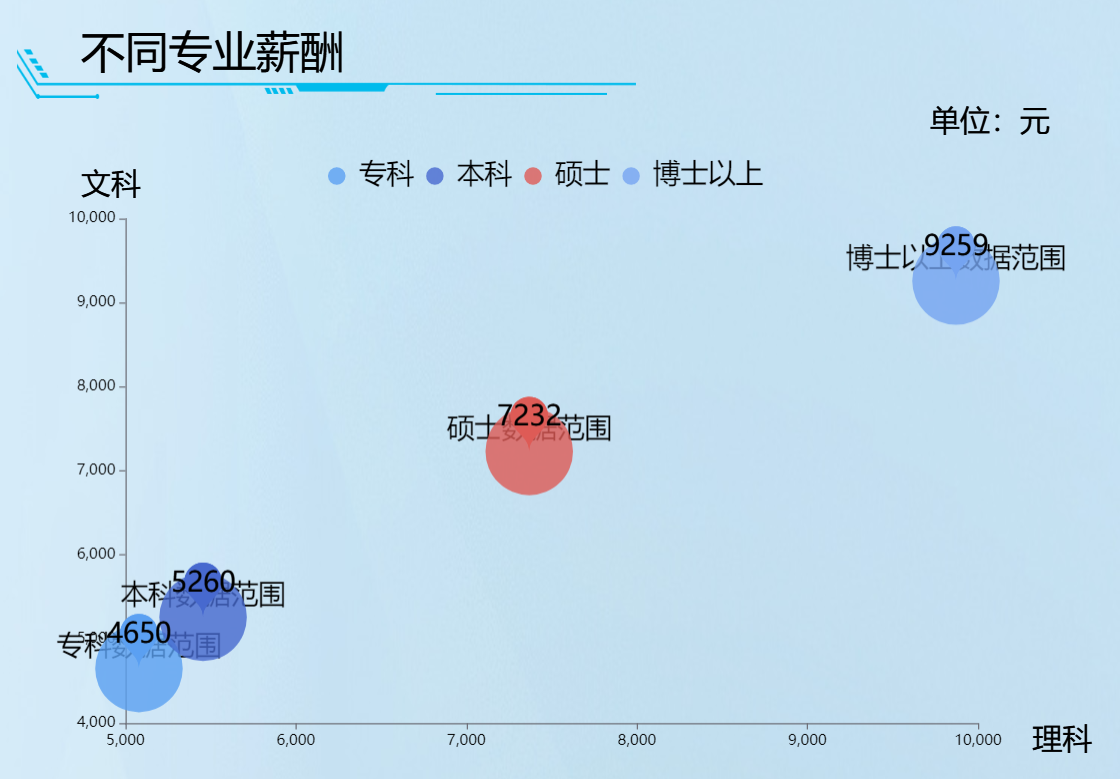 不同专业的毕业生薪酬起点-迪赛智慧数