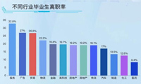 薪酬数据可视化分析，理科类的薪酬比文科类要高-迪赛智慧数