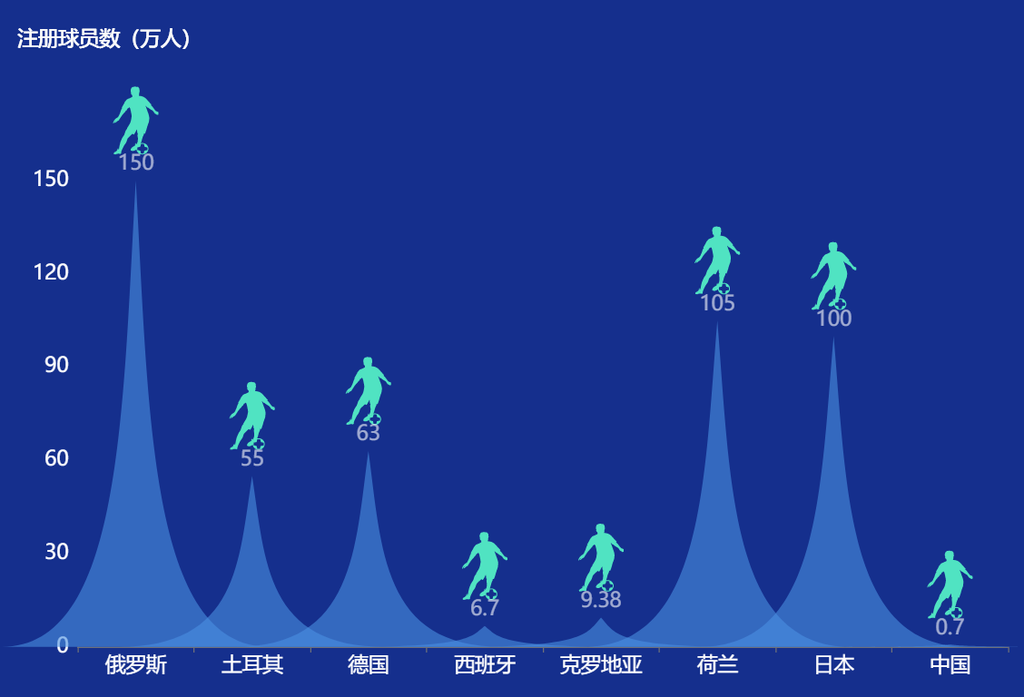 中国足球注册球员的数量甚至更少-迪赛智慧数