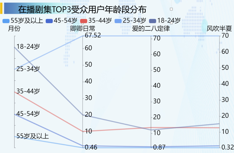 排名前三的在播网剧活跃受众年龄段统计-迪赛智慧数