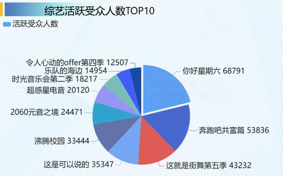 近期综艺统计-迪赛智慧数